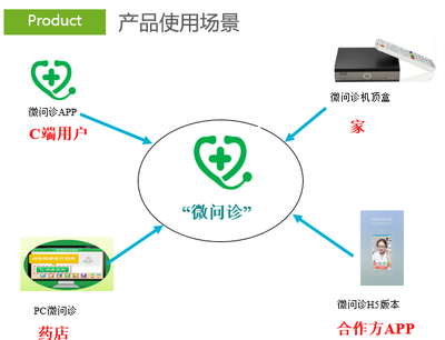 微問(wèn)診 讓醫(yī)療服務(wù)獲取不再是一件難事
